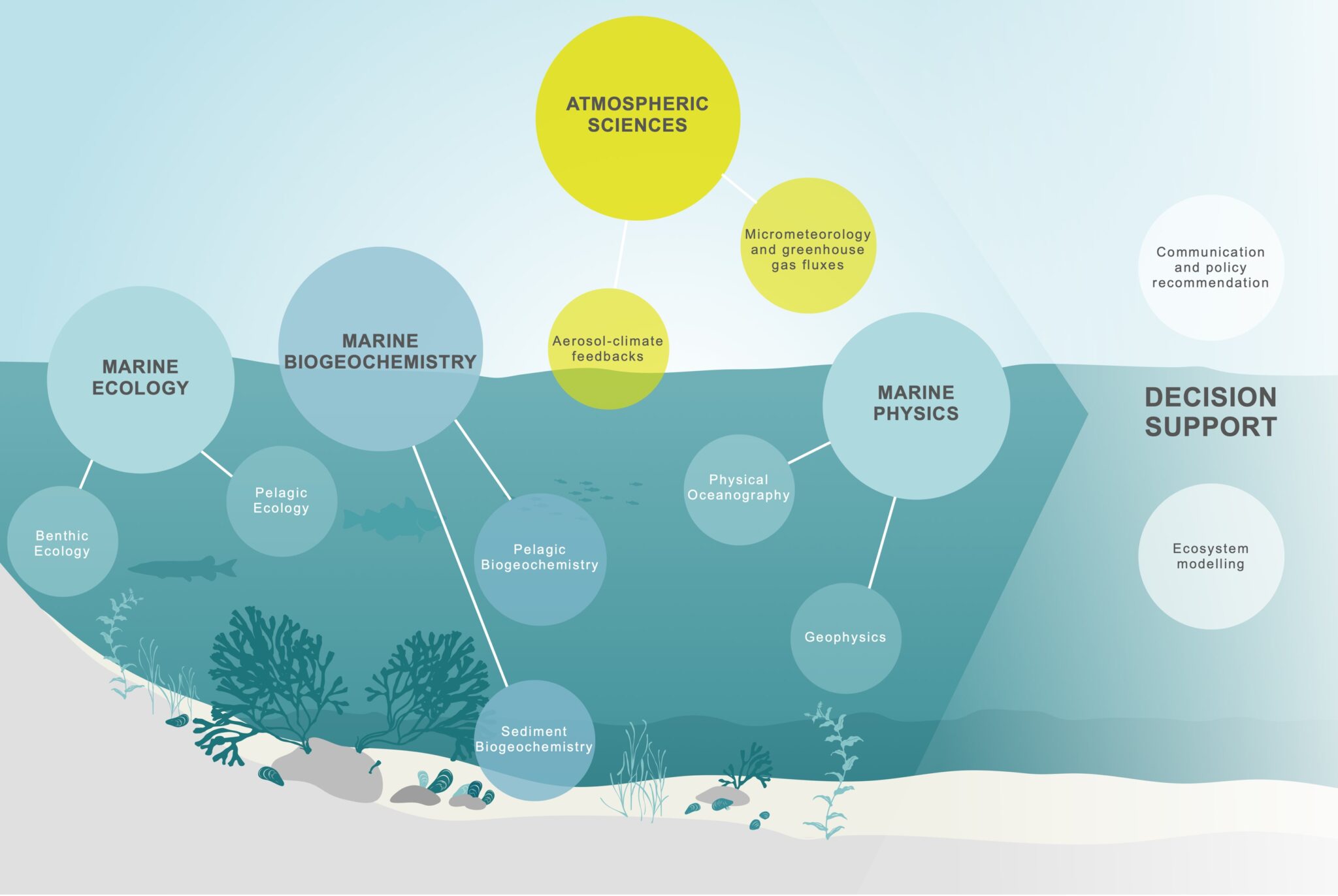 CoastClim, interdisciplinary research in marine ecology, biogeochemistry and atmospheric sciences to support management